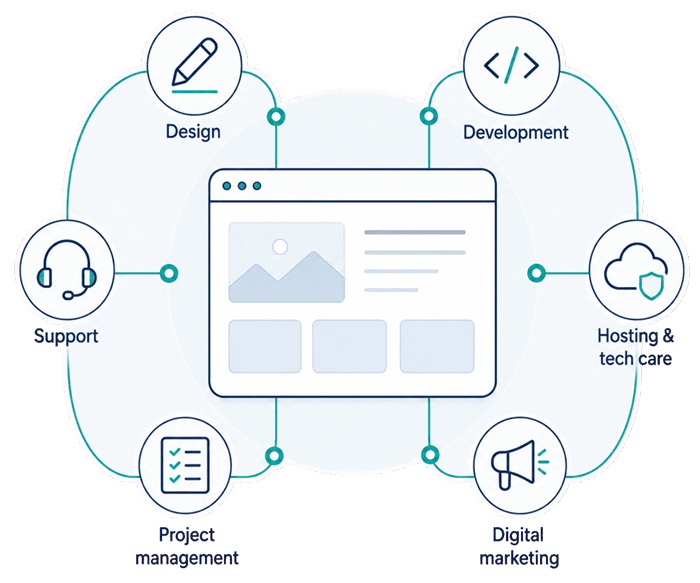 Website surrounded by Webspeed’s design, development, hosting, support, project management and digital marketing services